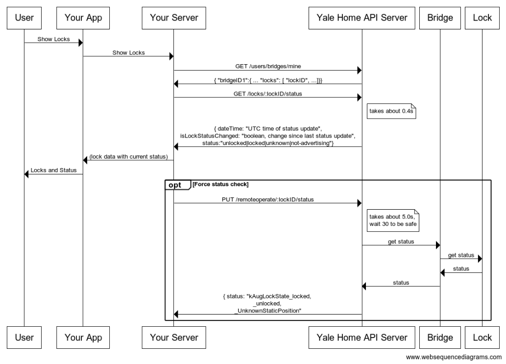 Sequence Diagram of Listing Locks
